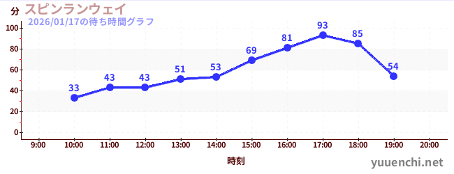 スピンランウェイの待ち時間グラフ