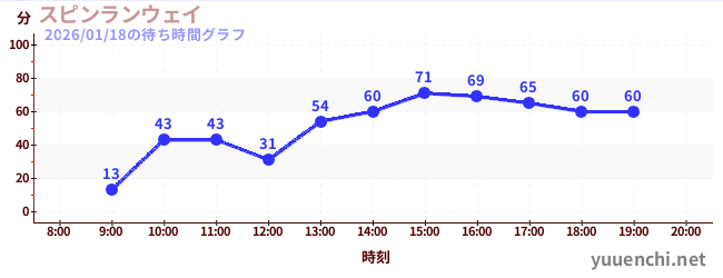 スピンランウェイの待ち時間グラフ