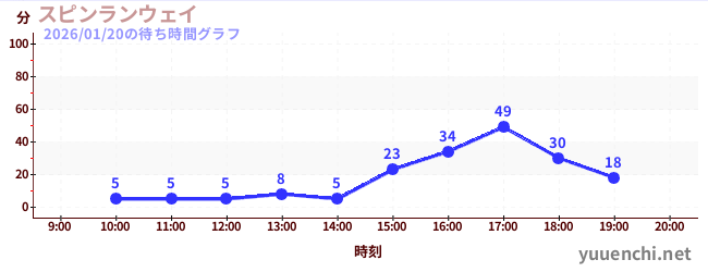 スピンランウェイの待ち時間グラフ