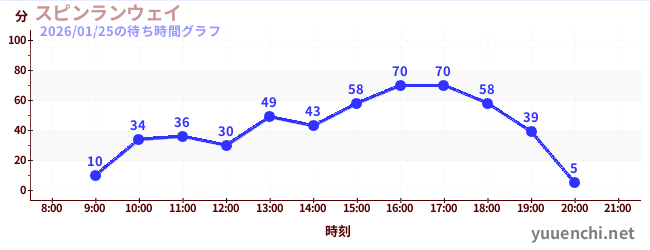 スピンランウェイの待ち時間グラフ