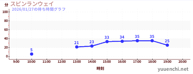 スピンランウェイの待ち時間グラフ