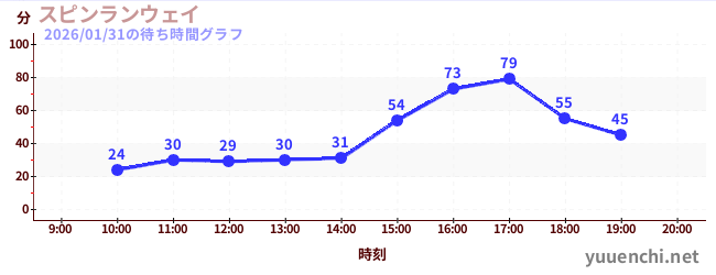 スピンランウェイの待ち時間グラフ