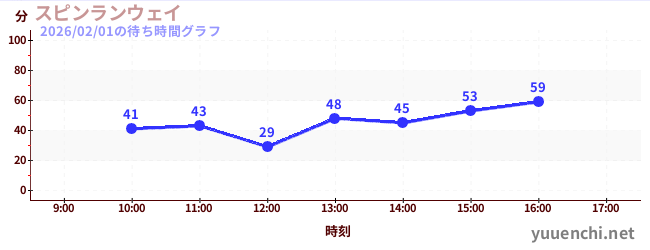 スピンランウェイの待ち時間グラフ
