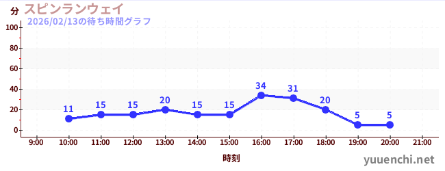 旋轉疾行の待ち時間グラフ