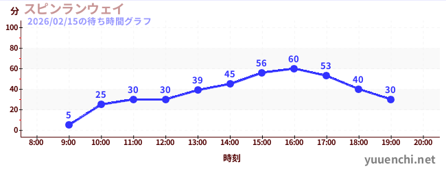 スピンランウェイの待ち時間グラフ