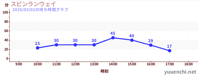 スピンランウェイの待ち時間グラフ