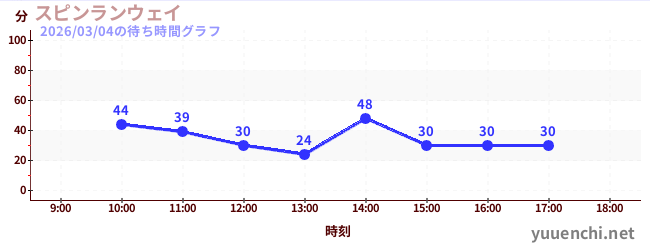 スピンランウェイの待ち時間グラフ