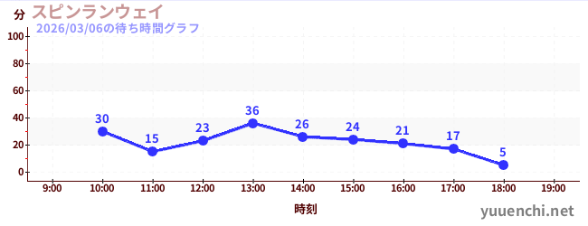 スピンランウェイの待ち時間グラフ
