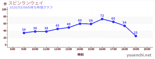 スピンランウェイの待ち時間グラフ