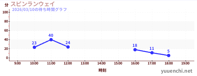 スピンランウェイの待ち時間グラフ