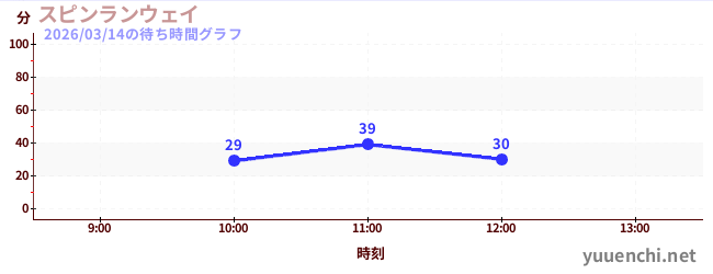 旋转疾行の待ち時間グラフ