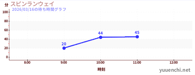 Spin Runwayの待ち時間グラフ