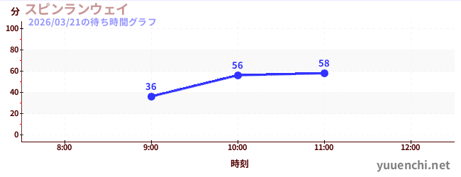 旋轉疾行の待ち時間グラフ