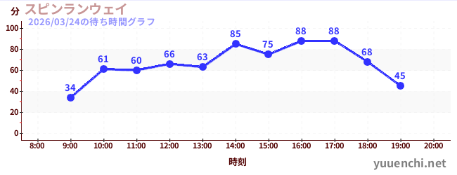 スピンランウェイの待ち時間グラフ