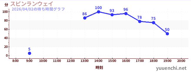 Spin Runwayの待ち時間グラフ