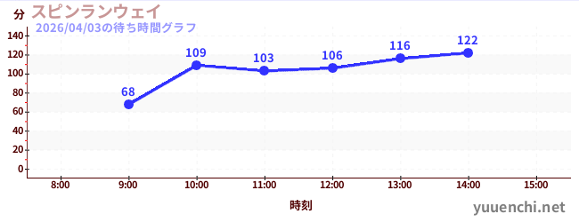 スピンランウェイの待ち時間グラフ