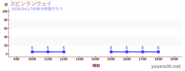 スピンランウェイの待ち時間グラフ