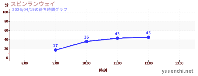 Spin Runwayの待ち時間グラフ