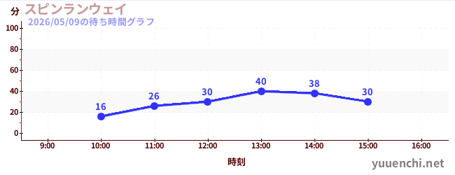 Spin Runwayの待ち時間グラフ