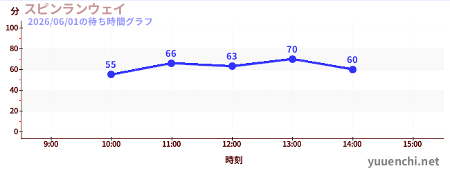 Spin Runwayの待ち時間グラフ