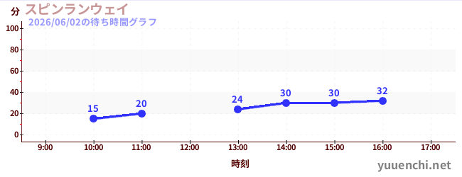 Spin Runwayの待ち時間グラフ