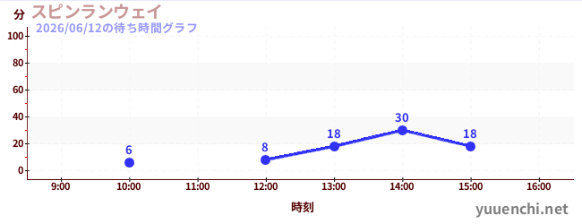 スピンランウェイの待ち時間グラフ