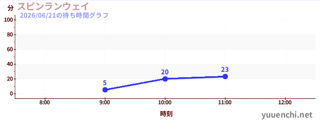 スピンランウェイの待ち時間グラフ