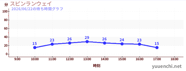 Spin Runwayの待ち時間グラフ