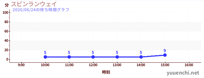 旋转疾行の待ち時間グラフ