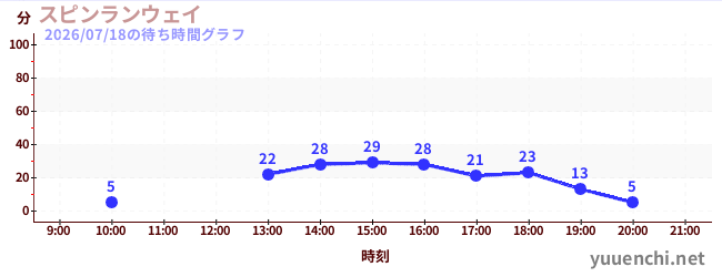 スピンランウェイの待ち時間グラフ