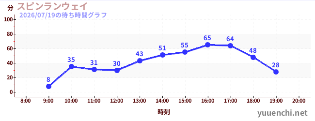 旋转疾行の待ち時間グラフ