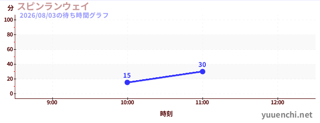 Spin Runwayの待ち時間グラフ