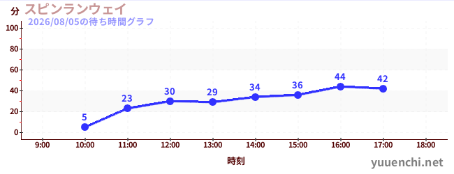 旋转疾行の待ち時間グラフ