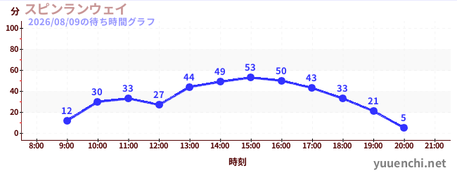 スピンランウェイの待ち時間グラフ
