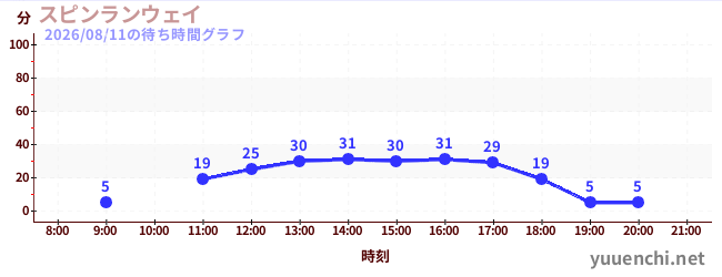 スピンランウェイの待ち時間グラフ