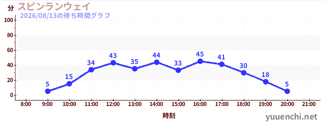 スピンランウェイの待ち時間グラフ