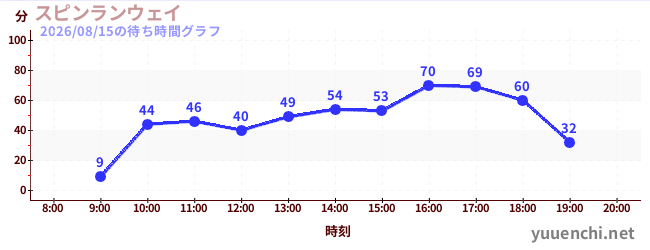 旋轉疾行の待ち時間グラフ