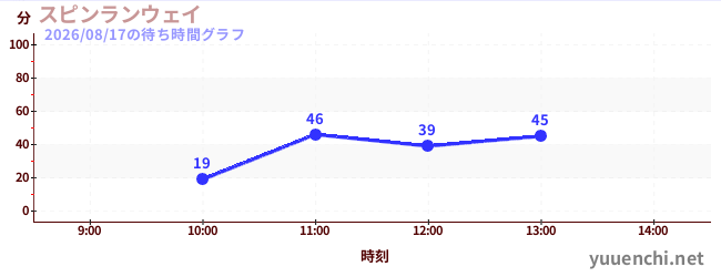 Spin Runwayの待ち時間グラフ