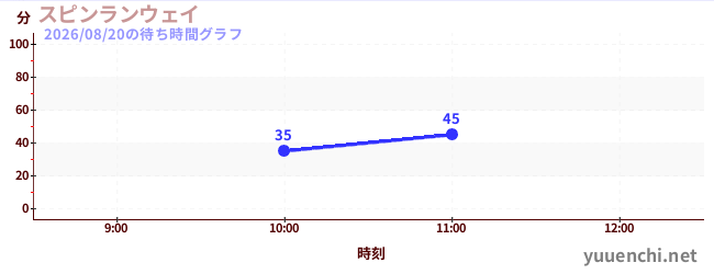 スピンランウェイの待ち時間グラフ