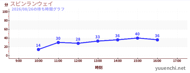 旋转疾行の待ち時間グラフ