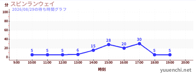 スピンランウェイの待ち時間グラフ