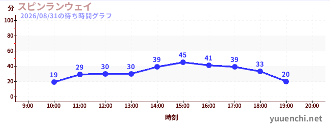 スピンランウェイの待ち時間グラフ