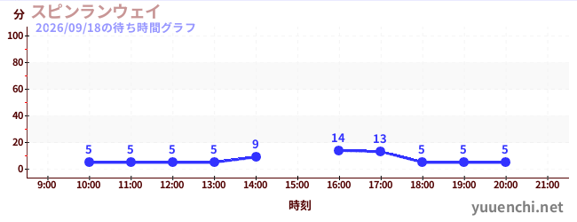 スピンランウェイの待ち時間グラフ