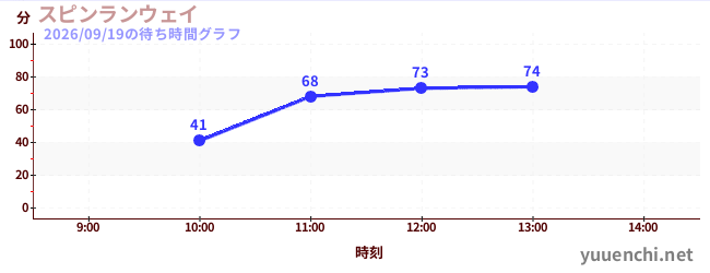 スピンランウェイの待ち時間グラフ