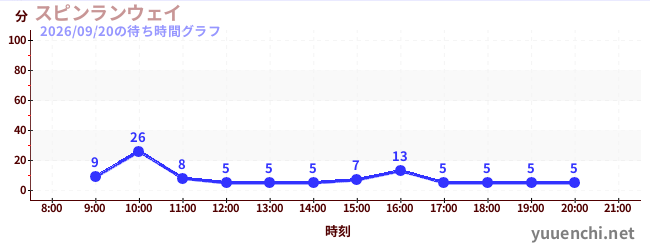 スピンランウェイの待ち時間グラフ