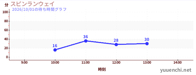 旋转疾行の待ち時間グラフ