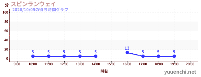 スピンランウェイの待ち時間グラフ