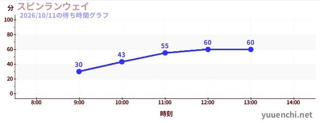 スピンランウェイの待ち時間グラフ