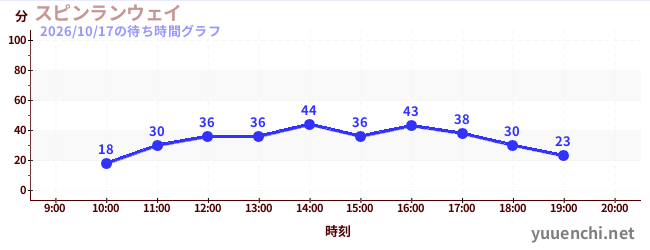 スピンランウェイの待ち時間グラフ