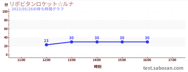 リポビタンロケット☆ルナの待ち時間グラフ
